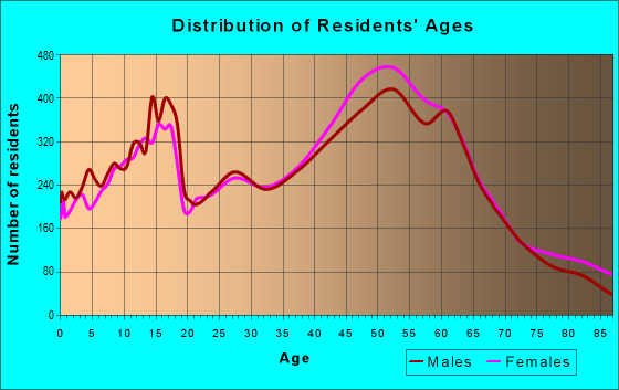 Age and Sex of Residents in zip code 85254