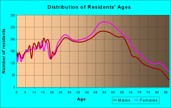 Age and Sex of Residents in zip code 85260