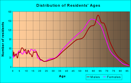 Age and Sex of Residents in zip code 85262
