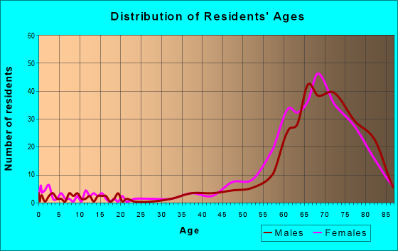 Age and Sex of Residents in zip code 85263