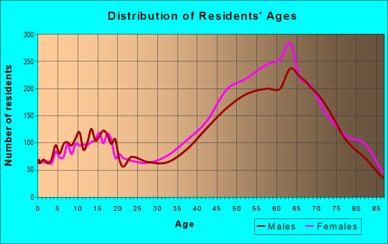 Age and Sex of Residents in zip code 85268