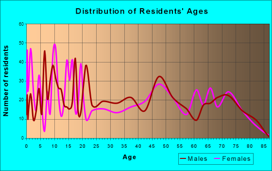 Age and Sex of Residents in zip code 85273