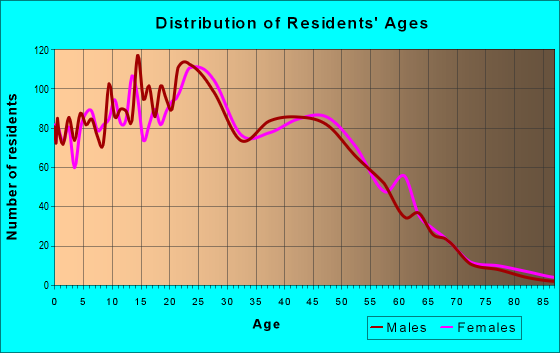 Age and Sex of Residents in zip code 85305