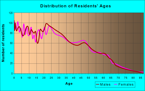 Age and Sex of Residents in zip code 85307