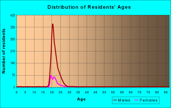 Age and Sex of Residents in zip code 85309