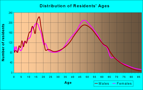 Age and Sex of Residents in zip code 85310