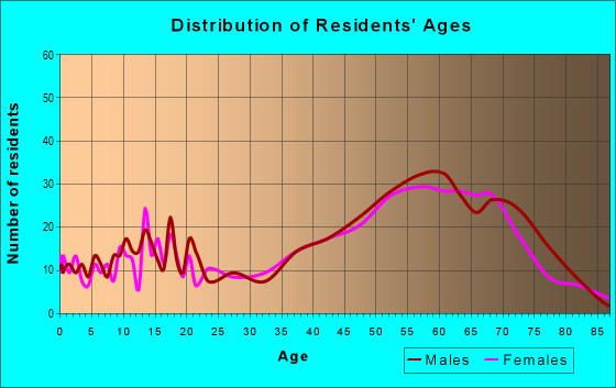 Age and Sex of Residents in zip code 85324