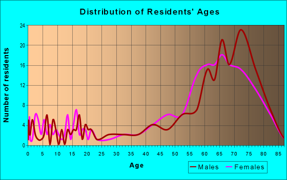 Age and Sex of Residents in zip code 85325
