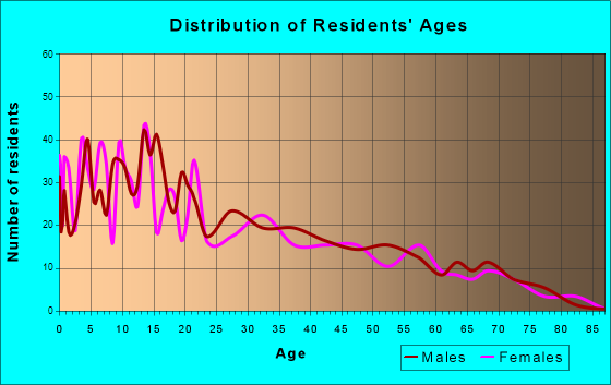 Age and Sex of Residents in zip code 85329