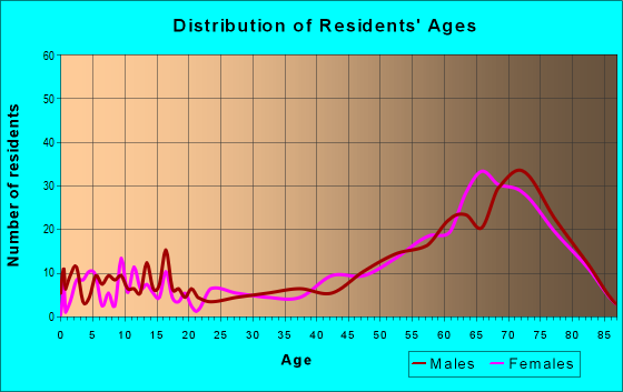 Age and Sex of Residents in zip code 85332
