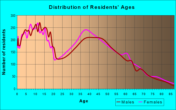 Age and Sex of Residents in zip code 85340
