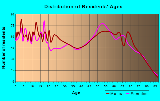 Age and Sex of Residents in zip code 85344