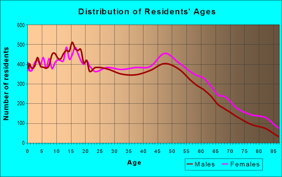 Age and Sex of Residents in zip code 85345