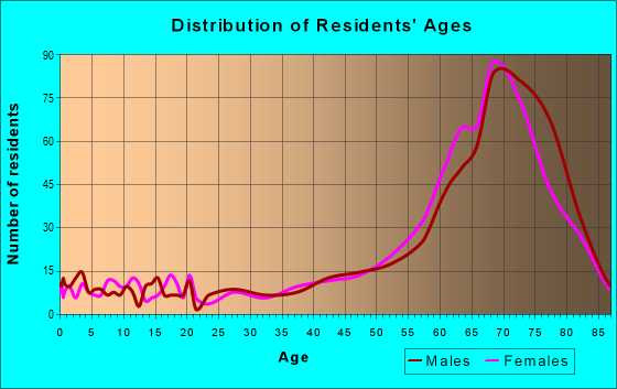 Age and Sex of Residents in zip code 85346