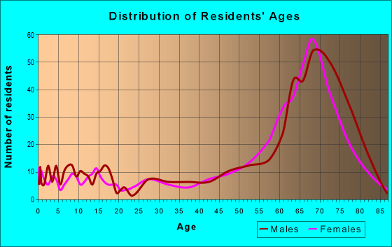 Age and Sex of Residents in zip code 85348