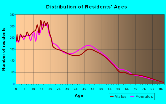 Age and Sex of Residents in zip code 85349