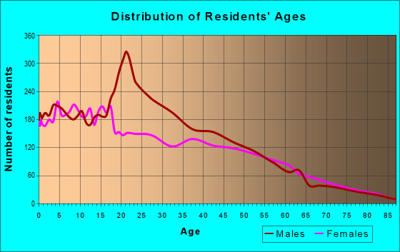 Age and Sex of Residents in zip code 85350