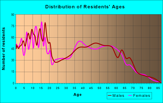 Age and Sex of Residents in zip code 85354