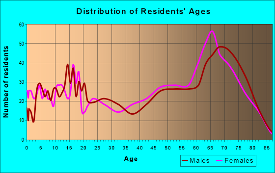 Age and Sex of Residents in zip code 85356