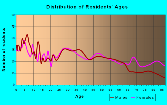Age and Sex of Residents in zip code 85363