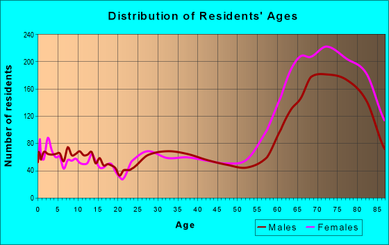 Age and Sex of Residents in zip code 85373