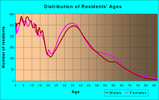Age and Sex of Residents in zip code 85379