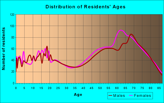 Age and Sex of Residents in zip code 85390