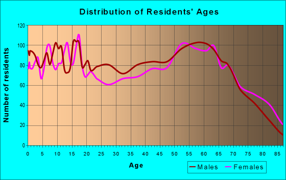 Age and Sex of Residents in zip code 85501