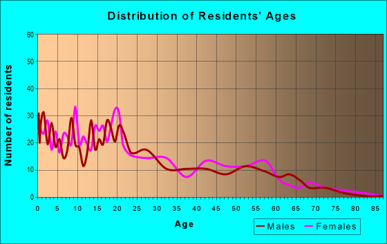 Age and Sex of Residents in zip code 85530