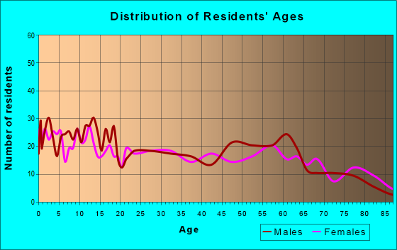 Age and Sex of Residents in zip code 85533