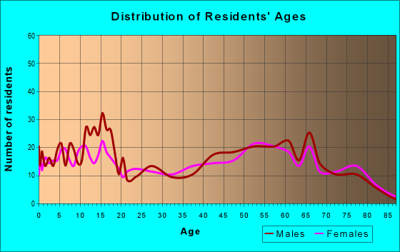Age and Sex of Residents in zip code 85534