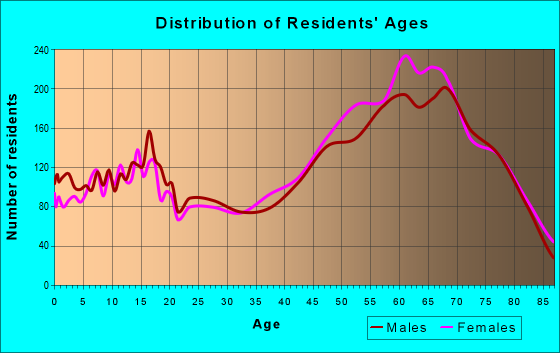 Age and Sex of Residents in zip code 85541