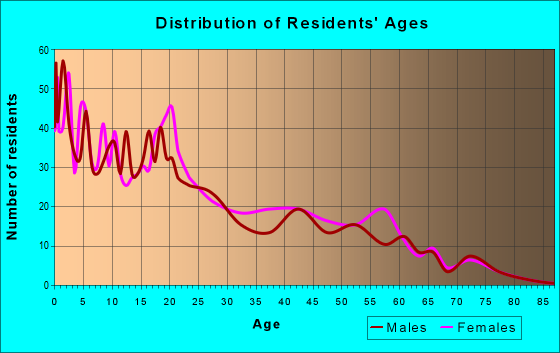 Age and Sex of Residents in zip code 85542