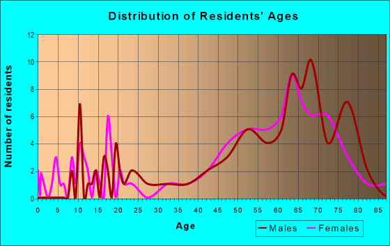 Age and Sex of Residents in zip code 85545