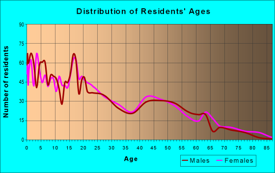 Age and Sex of Residents in zip code 85550