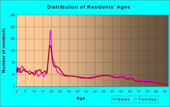 Age and Sex of Residents in zip code 85552