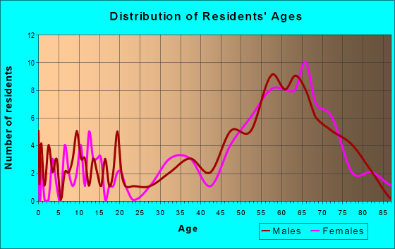 Age and Sex of Residents in zip code 85601