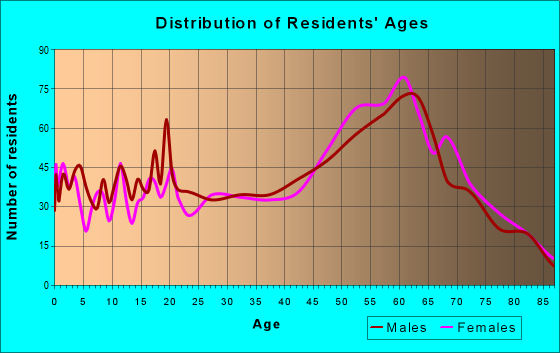 Age and Sex of Residents in zip code 85603