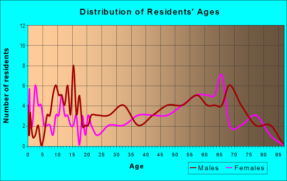 Age and Sex of Residents in zip code 85605