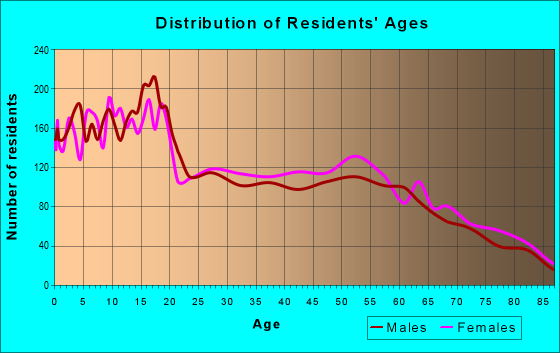 Age and Sex of Residents in zip code 85607