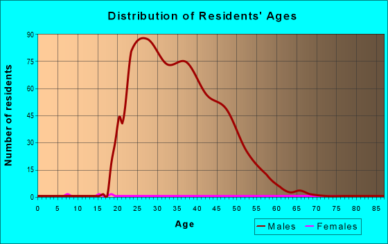 Age and Sex of Residents in zip code 85608