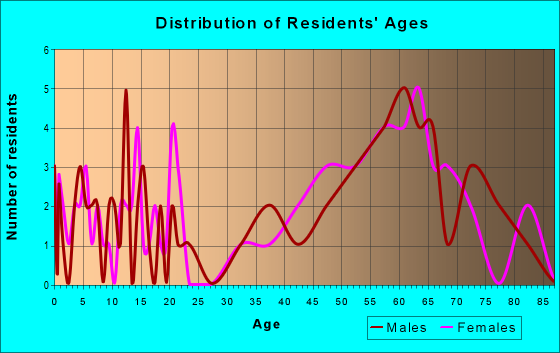 Age and Sex of Residents in zip code 85609