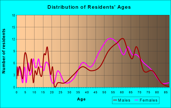 Age and Sex of Residents in zip code 85611