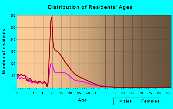 Age and Sex of Residents in zip code 85613