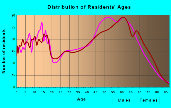Age and Sex of Residents in zip code 85615