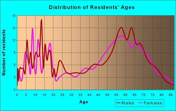 Age and Sex of Residents in zip code 85617
