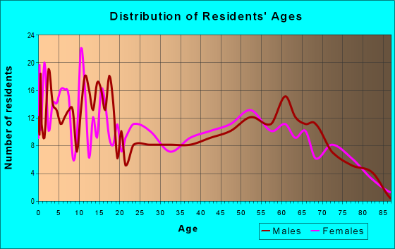 Age and Sex of Residents in zip code 85618