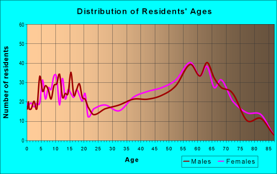 Age and Sex of Residents in zip code 85623