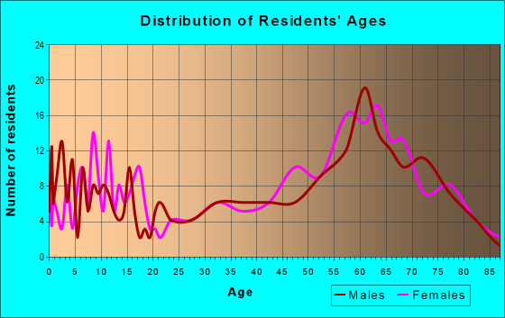 Age and Sex of Residents in zip code 85624