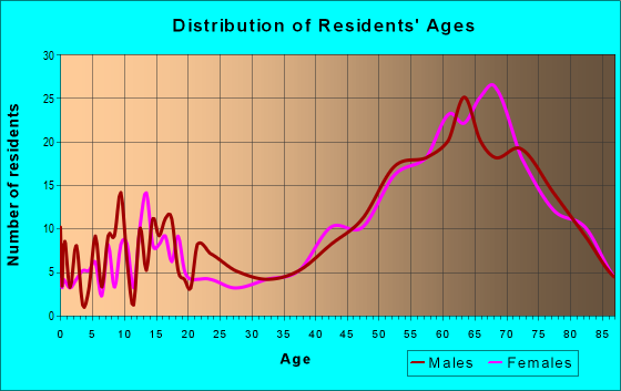Age and Sex of Residents in zip code 85625